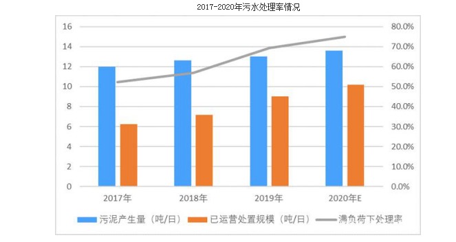 固廢處理處置行業(yè)細分市場處理率不斷提高