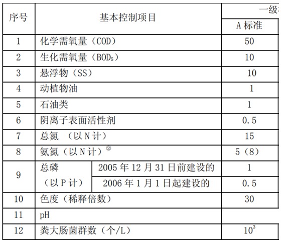 城鎮(zhèn)污水處理廠污染物排放標準