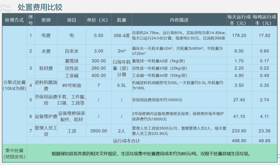 如何降低農村生活垃圾處置成本？