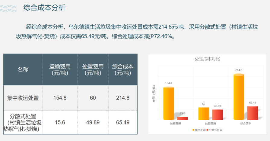 如何降低農村生活垃圾處置成本？